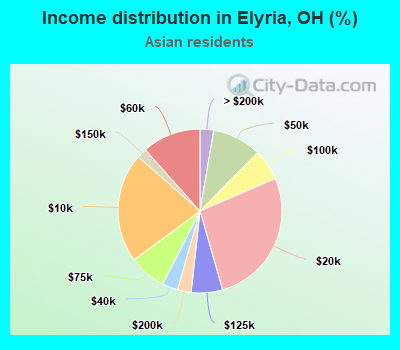 Income distribution in Elyria, OH (%)
