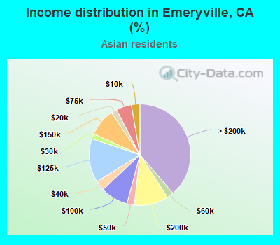 Income distribution in Emeryville, CA (%)