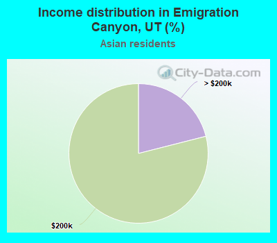 Income distribution in Emigration Canyon, UT (%)