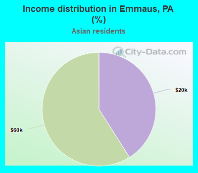 Income distribution in Emmaus, PA (%)