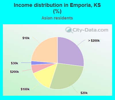 Income distribution in Emporia, KS (%)