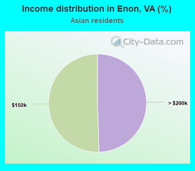 Income distribution in Enon, VA (%)