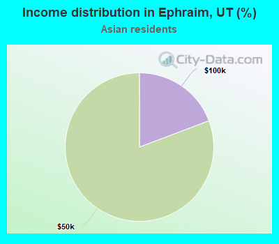 Income distribution in Ephraim, UT (%)