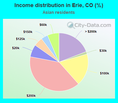Income distribution in Erie, CO (%)