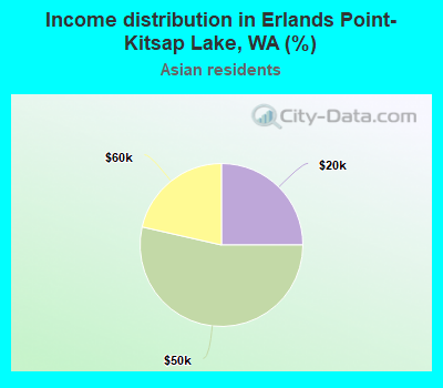 Income distribution in Erlands Point-Kitsap Lake, WA (%)