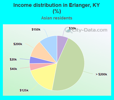 Income distribution in Erlanger, KY (%)