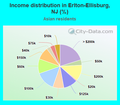 Income distribution in Erlton-Ellisburg, NJ (%)