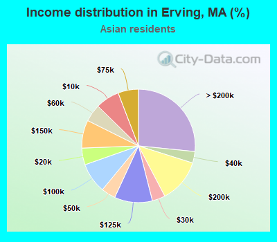 Income distribution in Erving, MA (%)