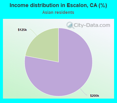 Income distribution in Escalon, CA (%)