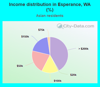 Income distribution in Esperance, WA (%)