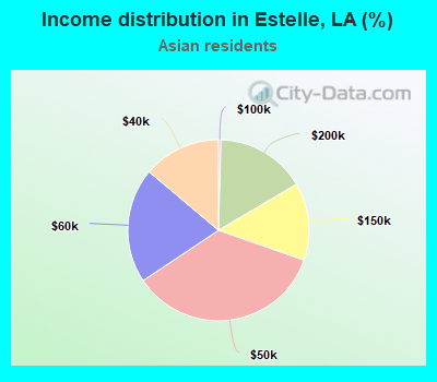 Income distribution in Estelle, LA (%)