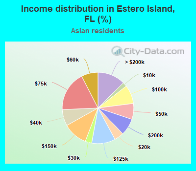 Income distribution in Estero Island, FL (%)