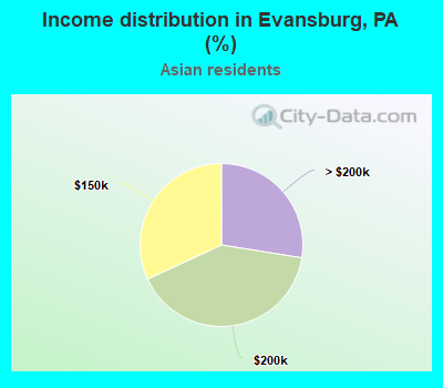 Income distribution in Evansburg, PA (%)