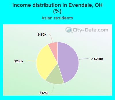 Income distribution in Evendale, OH (%)