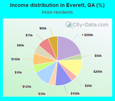 Income distribution in Everett, GA (%)