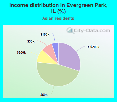 Income distribution in Evergreen Park, IL (%)