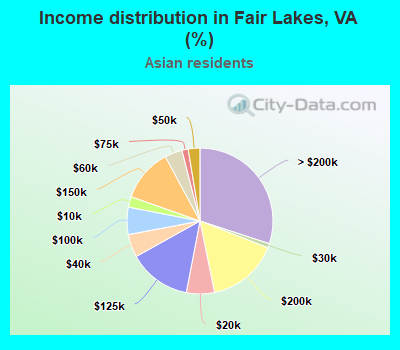 Income distribution in Fair Lakes, VA (%)