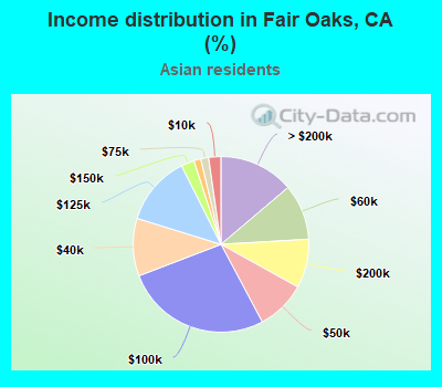 Income distribution in Fair Oaks, CA (%)