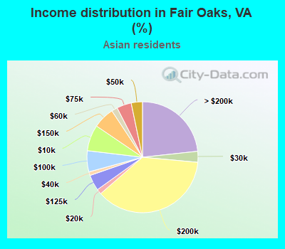 Income distribution in Fair Oaks, VA (%)