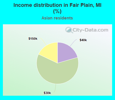 Income distribution in Fair Plain, MI (%)