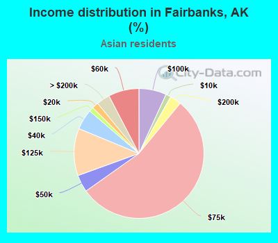 Income distribution in Fairbanks, AK (%)