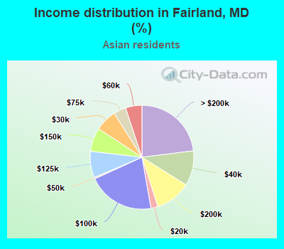 Income distribution in Fairland, MD (%)