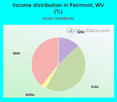 Income distribution in Fairmont, WV (%)