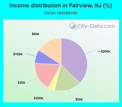 Income distribution in Fairview, NJ (%)