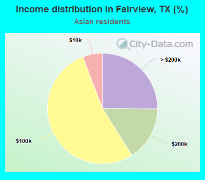 Income distribution in Fairview, TX (%)