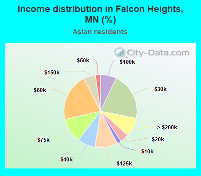 Income distribution in Falcon Heights, MN (%)