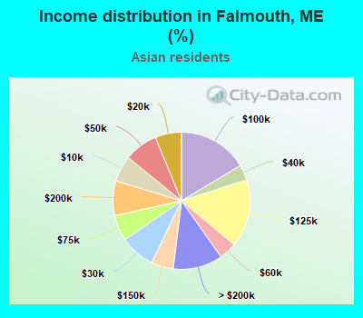 Income distribution in Falmouth, ME (%)