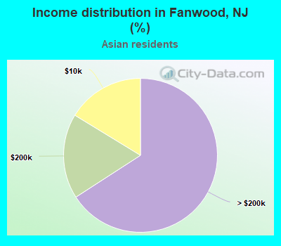 Income distribution in Fanwood, NJ (%)