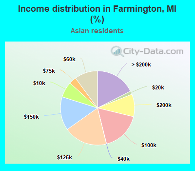 Income distribution in Farmington, MI (%)