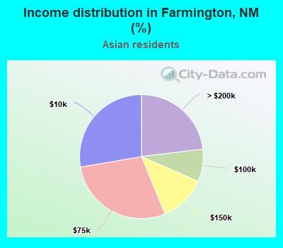 Income distribution in Farmington, NM (%)