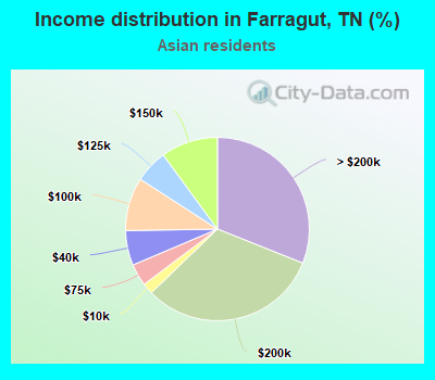 Income distribution in Farragut, TN (%)