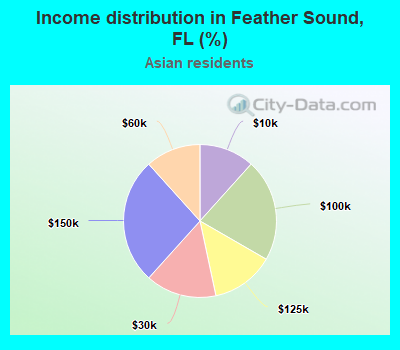 Income distribution in Feather Sound, FL (%)