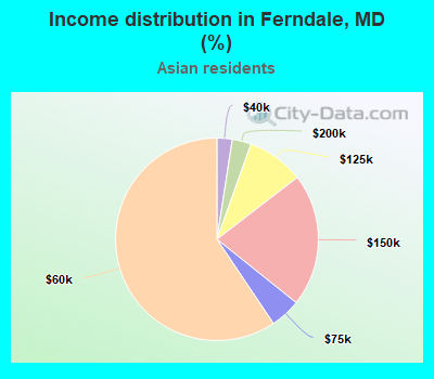 Income distribution in Ferndale, MD (%)