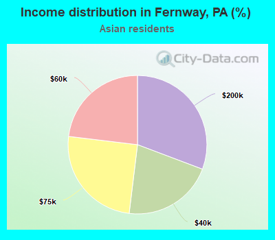 Income distribution in Fernway, PA (%)