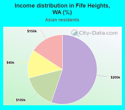 Income distribution in Fife Heights, WA (%)