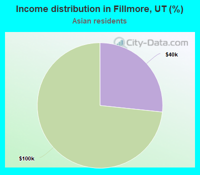 Income distribution in Fillmore, UT (%)