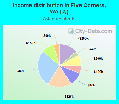Income distribution in Five Corners, WA (%)