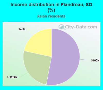 Income distribution in Flandreau, SD (%)