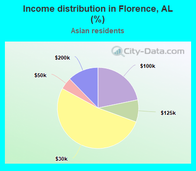 Income distribution in Florence, AL (%)