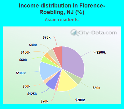 Income distribution in Florence-Roebling, NJ (%)