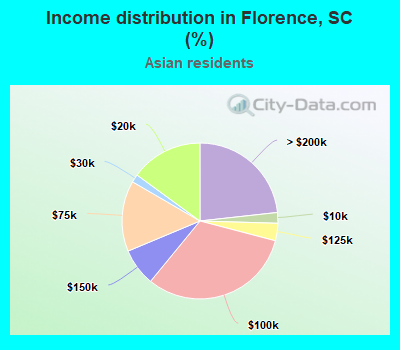 Income distribution in Florence, SC (%)