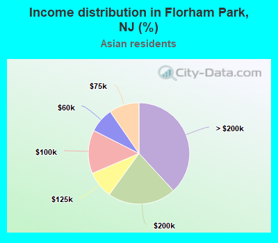 Income distribution in Florham Park, NJ (%)