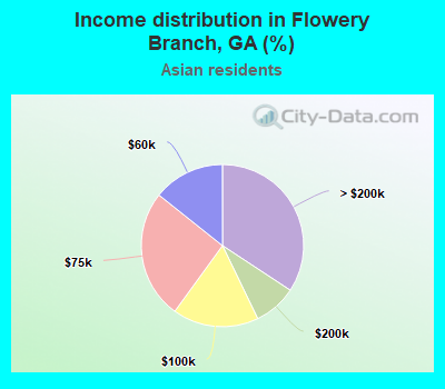 Income distribution in Flowery Branch, GA (%)
