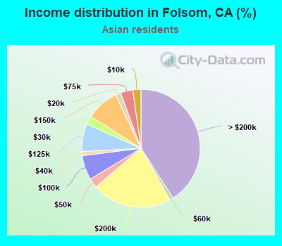 Income distribution in Folsom, CA (%)