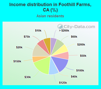 Income distribution in Foothill Farms, CA (%)