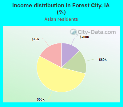 Income distribution in Forest City, IA (%)